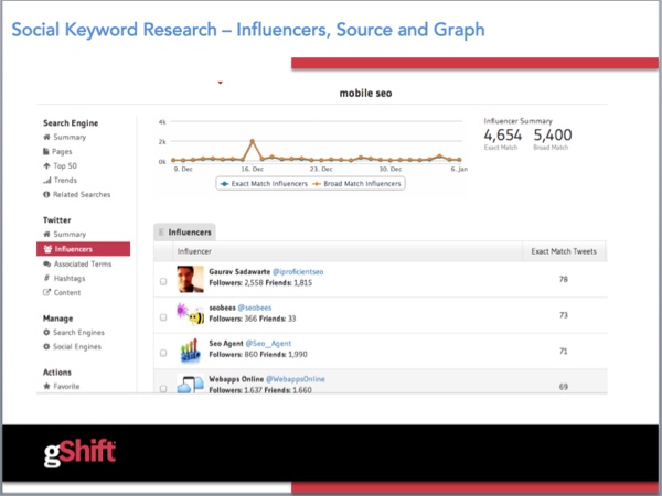 influencers-gshift-social-keywords