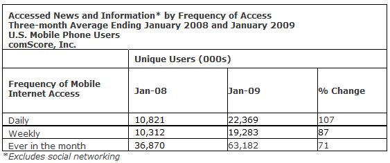 comscoremobileinternetnews0309.jpg