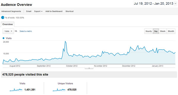 6-month-traffic-google-analytics