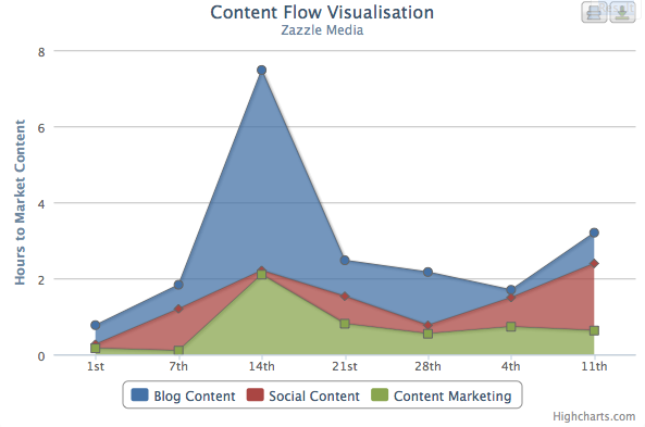 content-flow-visualization