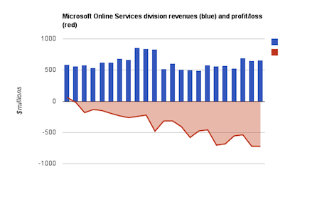 Microsoft’s Plan to Stop Losing Money on Bing – Search Engine Watch