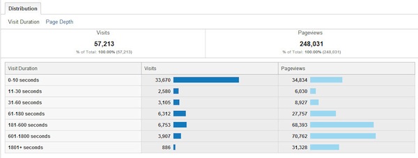 Visit Duration Report Visit Duration Report