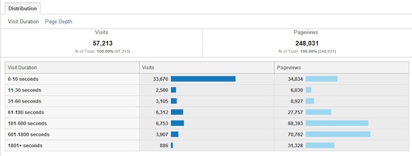 Visit Duration Report