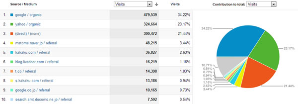 traffic-sources-6-months-google-analytics