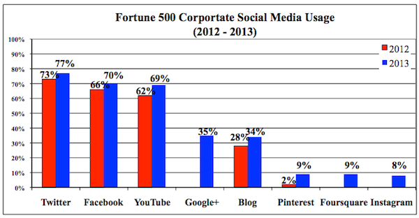 Fortune 500 Social Media Usage