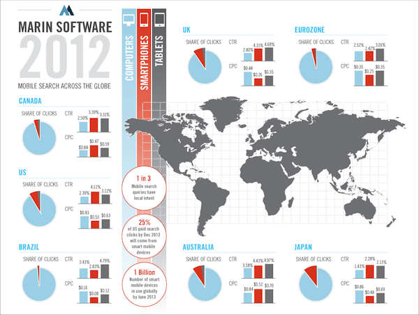 marin-mobile-search-across-globe-infographic