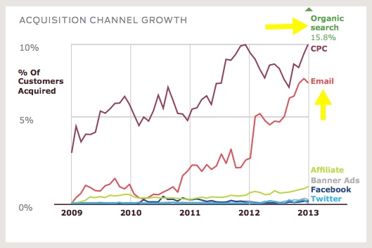 custora-acquisition-channel-growth custora-acquisition-channel-growth