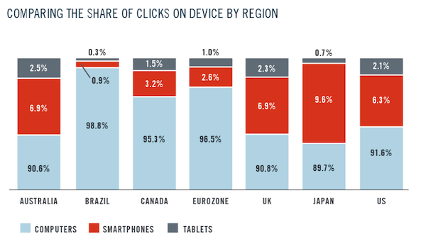 marin-clicks-on-device-by-region