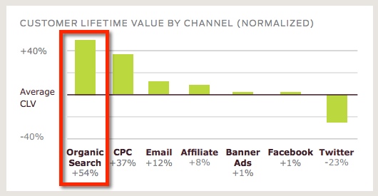 custora-customer-lifetime-value-organic-search