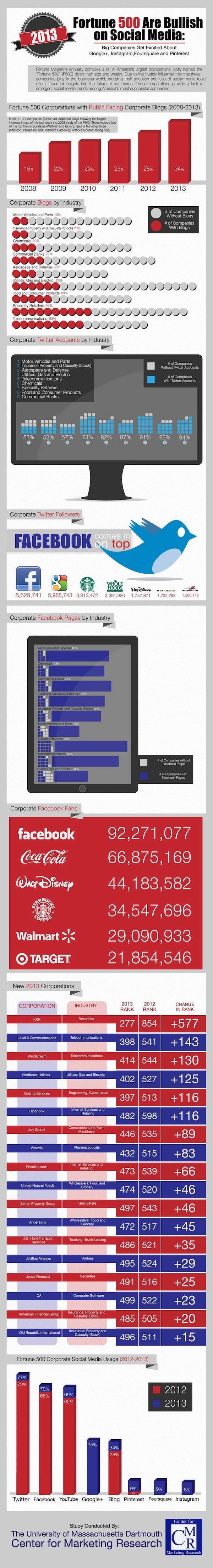 Fortune 500 Social Media Infographic Fortune 500 Social Media Infographic