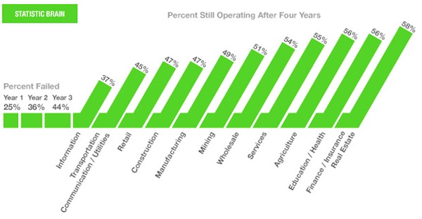 Percent Still Operating After 4 Years Percent Still Operating After 4 Years