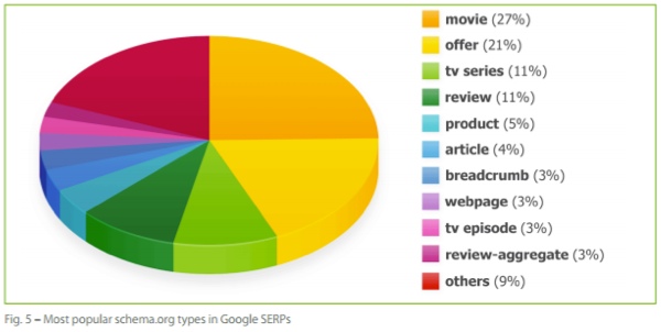 common-schema-markup-searchmetrics