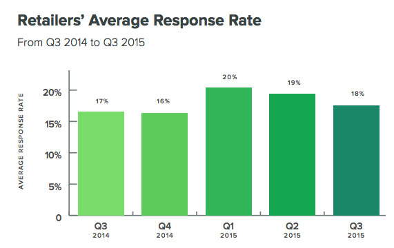 retailers-average-response