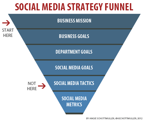 Social Media Strategy Funnel Social Media Strategy Funnel