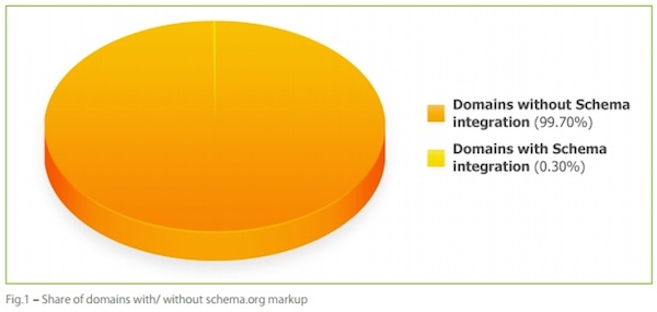 Share of Domains With and Without Schema Markup