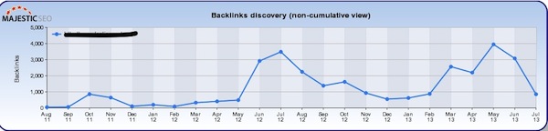 Backlinks Seasonal History