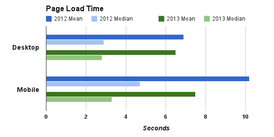 page-load-time-2012-2013