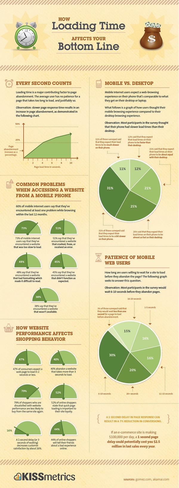 How Loading Time Affects Your Bottom Line