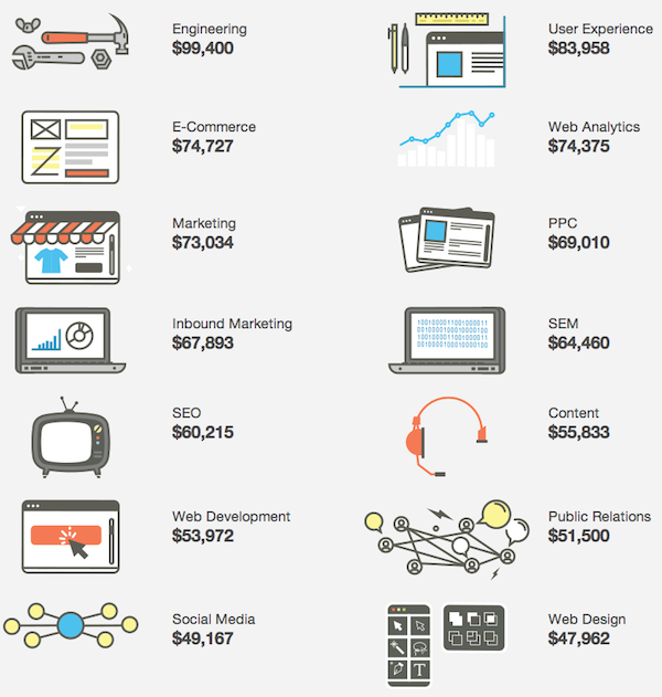 Median Salary by Position Moz Survey 2014