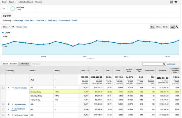 Google Analytics Bid Adjustments Report Google Analytics Bid Adjustments Report