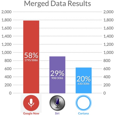 voice-google-siri-cortana-global-comparison-2