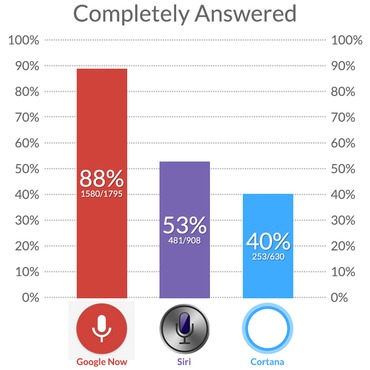 voice-google-siri-cortana-accuracy-comparison-21