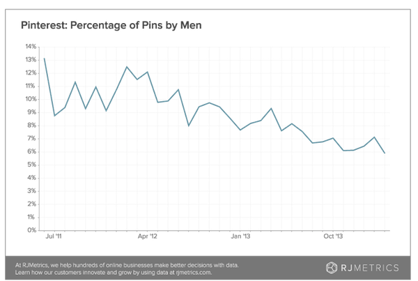 Pinterest Percentage of Pins by Men