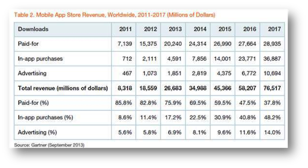 Mobile App Store Revenue