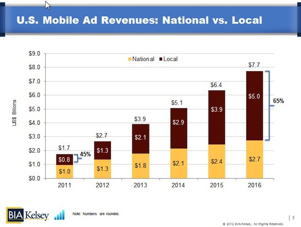 us-mobile-ad-revenues-national-local us-mobile-ad-revenues-national-local