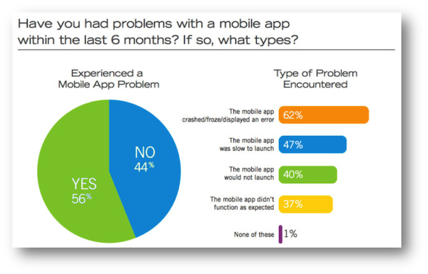 Mobile App Types of Problems Encountered