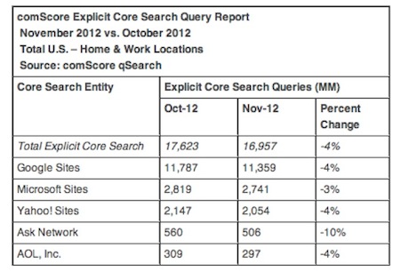 comscore-us-search-queries-nov-2012