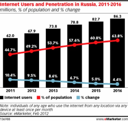 russia-internet-users-penetration-2011-2016-emarketer