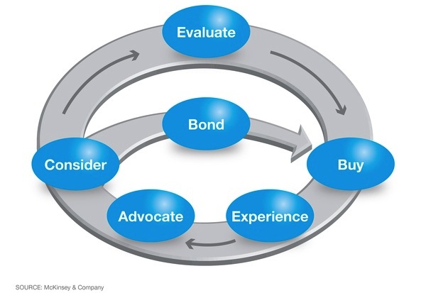 Content Development Decision Points