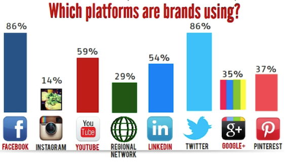 which-platforms-are-brands-using