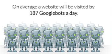 The average website is visited by 187 Googlebots a day