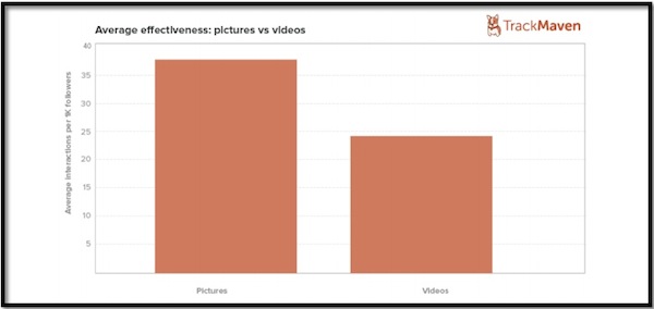 Average Effectiveness Pictures vs Videos