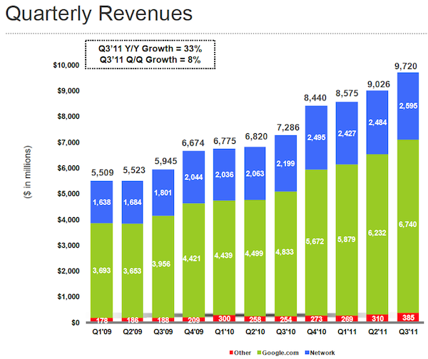 google-quarterly-revenues-q3-2011