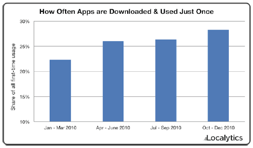 how-often-apps-are-downloaded-and-used-once