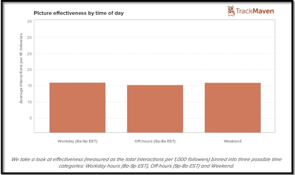 Picture Effectiveness by time of day