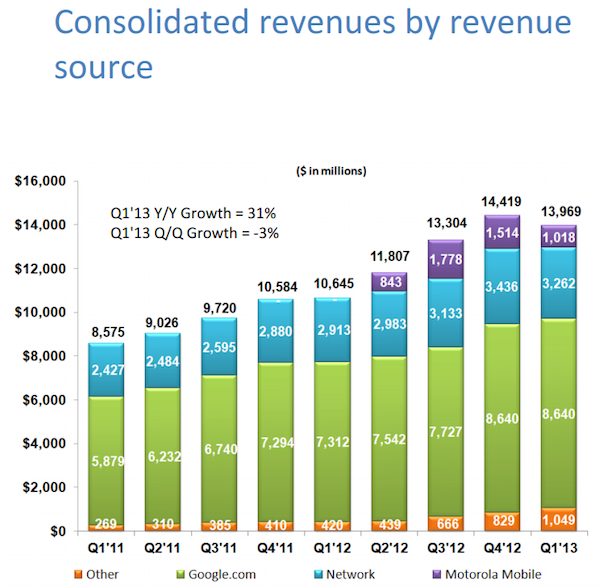 google-consolidate-revenues-q1-2013