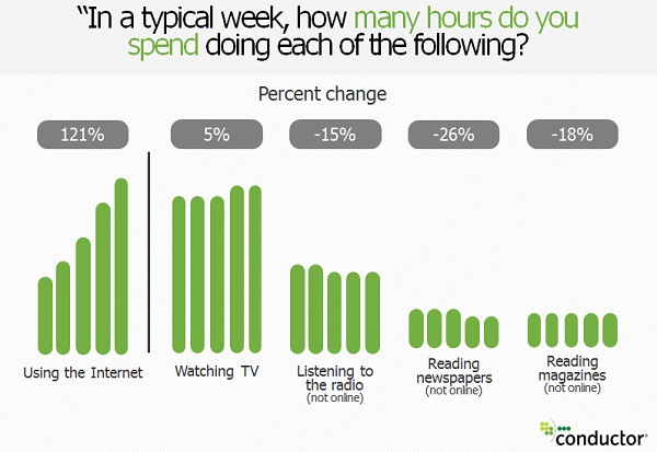 people-spend-more-time-on-internet-than-watching-tv people-spend-more-time-on-internet-than-watching-tv