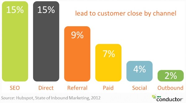 conversion-by-channel-organic-search-vs-paid-referral-social-and-outbound-marketing