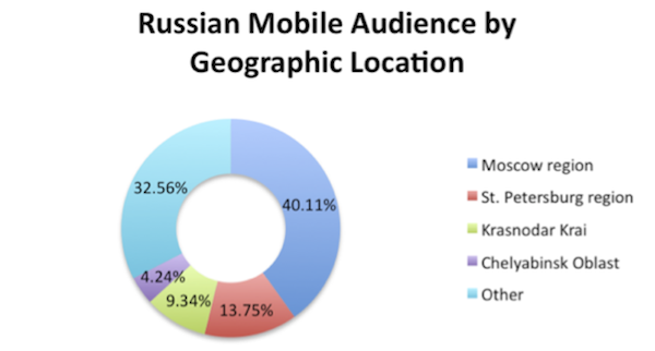 Russian Mobile Audience by Geographic Location