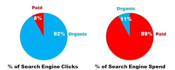 paid-vs-organic-search-engine-click-and-spend-share paid-vs-organic-search-engine-click-and-spend-share