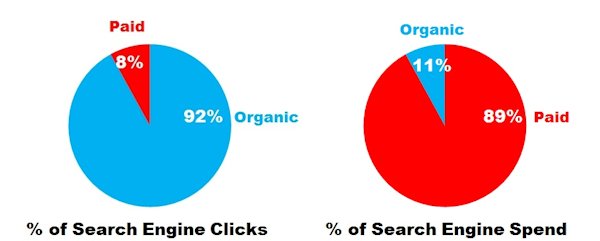 paid-vs-organic-search-engine-click-and-spend-share