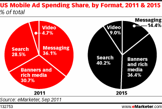 mobile-ad-spending-share-2011-2015