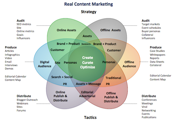 real-content-marketing-strategy