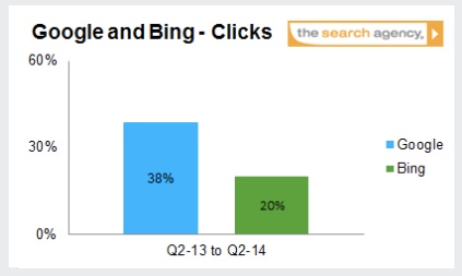 google-bing-clicks-the-search-agency-q2 google-bing-clicks-the-search-agency-q2