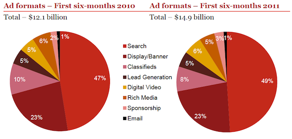 ad-formats-2011-vs-2010-iab