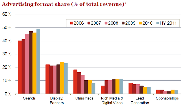 advertising-format-share-2006-2011